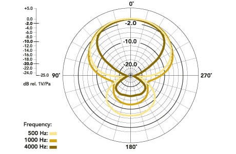 RODE VIDEOMIC RYCOTE MIKROFON DO KAMERY
