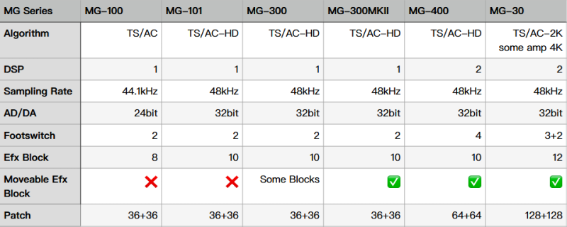 NUX MG-300 MKII MULTIEFEKT GITAROWY PROCESOR PODŁOGOWY