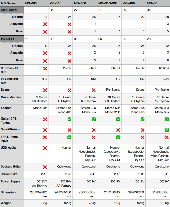 NUX MG-300 MKII MULTIEFEKT GITAROWY PROCESOR PODŁOGOWY